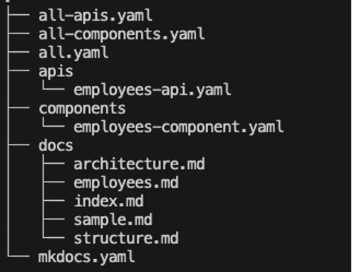 The image shows a directory structure in a terminal for a project related to Spotify Backstage. The structure includes several YAML files and directories. At the root level, there are 'all-apis.yaml', 'all-components.yaml', and 'all.yaml'. There are also 'apis' and 'components' directories, each containing a respective YAML file: 'employees-api.yaml' in 'apis' and 'employees-component.yaml' in 'components'. Additionally, there is a 'docs' directory with Markdown files: 'architecture.md', 'employees.md', 'index.md', 'sample.md', and 'structure.md'. The root directory also contains 'mkdocs.yaml'.