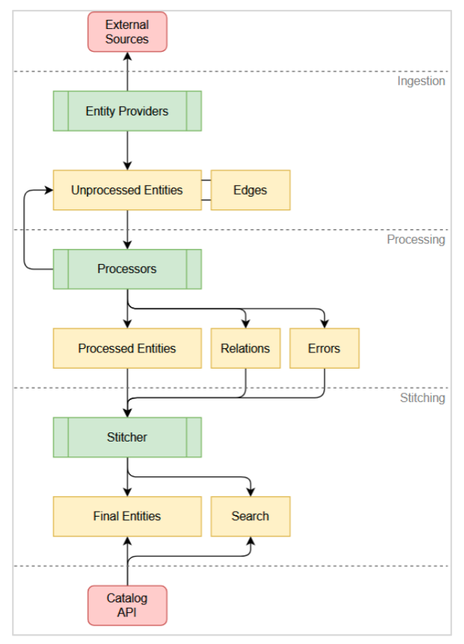 This diagram represents the data flow of Spotify's Backstage catalog ingestion, processing, and stitching pipeline.

Pipeline Stages:

Ingestion:
External Sources (Red box): The origin of entity data.
Entity Providers (Green box): Components that ingest data from external sources.
Unprocessed Entities (Yellow box): Entities directly fetched from providers.
Edges (Yellow box): Relationships extracted between unprocessed entities.
Processing:
Processors (Green box): Modules that transform unprocessed entities.
Processed Entities (Yellow box): Entities after processing.
Relations (Yellow box): Extracted relationships among processed entities.
Errors (Yellow box): Issues detected during processing.
Stitching:
Stitcher (Green box): Combines processed entities and relationships into the final set.
Final Entities (Yellow box): Fully processed entities ready for use.
Search (Yellow box): Indexes entities for quick searching.
Output:
Catalog API (Red box): Serves the final entities via an API.
Directional arrows represent the flow of entities through the different stages and components.