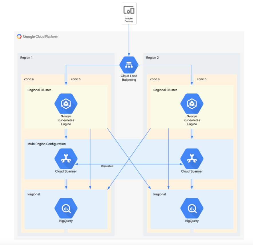 Diagram of a multi-region Google Cloud Platform architecture. The diagram shows mobile devices connecting to "Cloud Load Balancing," which distributes traffic between "Region 1" and "Region 2." Each region contains two zones (Zone a and Zone b). Within each region, there are "Regional Clusters" running on "Google Kubernetes Engine" (GKE). Below GKE, "Cloud Spanner" is configured for multi-region replication between the regions. Each region also includes "BigQuery" for data analytics. The architecture highlights redundancy, load balancing, and data replication across multiple regions for high availability and resilience.