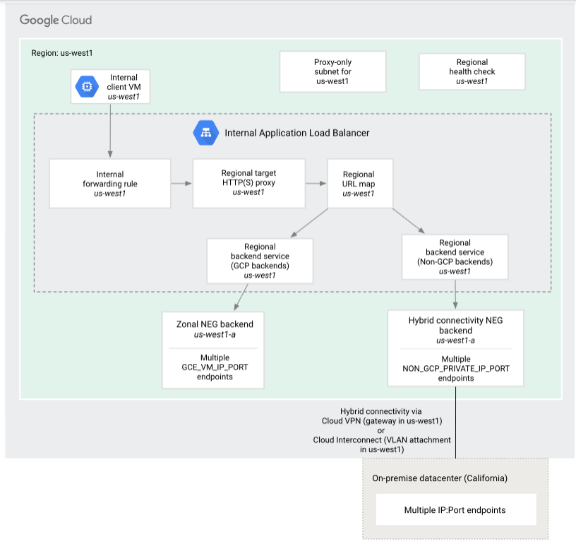 Diagram of a Google Cloud internal application load balancing setup in region us-west1. The diagram shows an "Internal client VM" in us-west1 connected to an "Internal forwarding rule." This leads to an "Internal Application Load Balancer," which includes a "Regional target HTTP(S) proxy" and a "Regional URL map." These connect to either a "Regional backend service (GCP backends)" or a "Regional backend service (Non-GCP backends)." The GCP backend connects to a "Zonal NEG backend" in us-west1-a with multiple GCE_VM_IP_PORT endpoints, while the non-GCP backend connects to a "Hybrid connectivity NEG backend" in us-west1-a with multiple NON_GCP_PRIVATE_IP_PORT endpoints. The setup includes hybrid connectivity options via Cloud VPN or Cloud Interconnect to an on-premise datacenter in California.