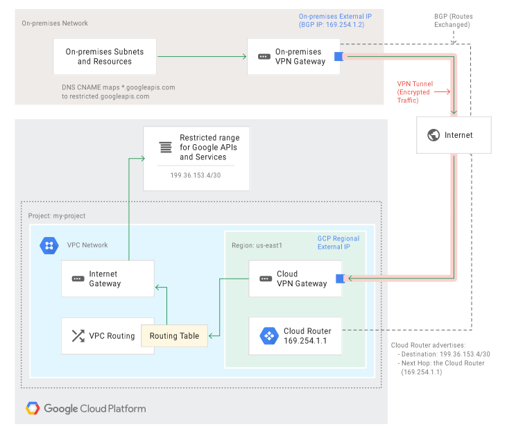 The image depicts a network architecture diagram for a Google Cloud Platform (GCP) landing zone with an on-premises network.

At the top, the on-premises network includes subnets and resources connected to an on-premises VPN Gateway with an external IP (BGP IP: 169.254.1.2). A VPN tunnel carries encrypted traffic to the Internet.

Below, within the GCP project "my-project," there is a VPC network with an Internet Gateway connected to VPC Routing and a Routing Table. In the us-east1 region, a Cloud VPN Gateway with a regional external IP is connected to a Cloud Router (169.254.1.1). This setup communicates with the on-premises VPN Gateway via the VPN tunnel.

There is also a restricted range for Google APIs and Services (199.36.153.4/30) connected within the VPC network. The Cloud Router advertises this range, with the next hop being the Cloud Router (169.254.1.1). DNS CNAME maps *.googleapis.com to restricted.googleapis.com for secure access to Google services. The diagram uses colored lines to indicate different traffic paths: green for internal routing, red for encrypted VPN traffic, and connections to the Internet.