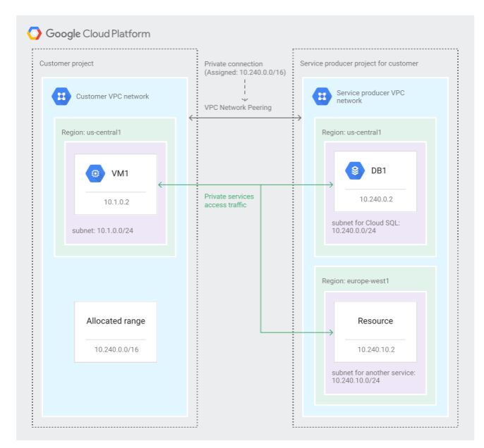 The image depicts a network architecture diagram for a Google Cloud Platform (GCP) landing zone with a customer project and a service producer project.

On the left, the customer project includes a Customer VPC network in the us-central1 region with a virtual machine (VM1) having the IP address 10.1.0.2 in subnet 10.1.0.0/24. There is also an allocated range of 10.240.0.0/16 for private connections.

On the right, the service producer project for the customer includes a Service Producer VPC network. In the us-central1 region, it contains a database instance (DB1) with the IP address 10.240.0.2 in a subnet for Cloud SQL (10.240.0.0/24). In the europe-west1 region, there is another resource with the IP address 10.240.10.2 in a subnet for another service (10.240.10.0/24).

The two projects are connected via VPC Network Peering, allowing private services access traffic between the customer project and the service producer project. The green lines indicate the paths for private services access traffic.