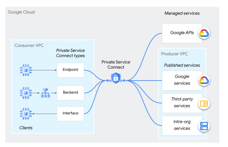 The image depicts a network architecture diagram for a Google Cloud Platform (GCP) landing zone utilizing Private Service Connect.

On the left, the Consumer VPC includes various clients accessing different types of Private Service Connect endpoints:

Endpoint
Backend
Interface
These connect through the central Private Service Connect, represented by a secure lock symbol.

On the right, the Producer VPC offers published services, categorized into:

Google services
Third-party services
Intra-org services
Above, managed services like Google APIs are also accessible via Private Service Connect. The diagram illustrates the secure, private connection paths between consumer clients and various managed and published services within GCP.