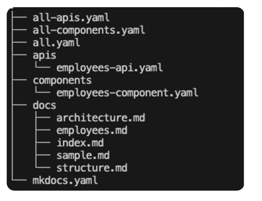 Directory structure of a Spotify Backstage TechDocs project. It shows the following files and folders:

all-apis.yaml
all-components.yaml
all.yaml
apis/
employees-api.yaml
components/
employees-component.yaml
docs/
architecture.md
employees.md
index.md
sample.md
structure.md
mkdocs.yaml
The structure contains documentation files and API definitions, organized in YAML and Markdown files.
