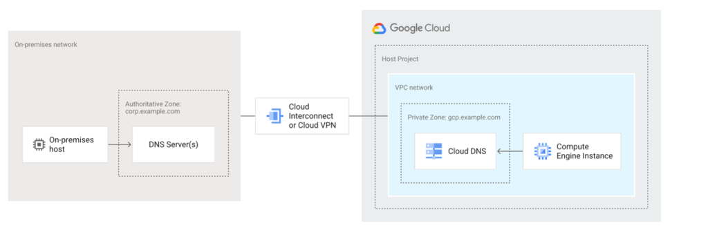 Diagram illustrating DNS design within Google Cloud Landing Zones. The image shows an on-premises network connected to Google Cloud via Cloud Interconnect or Cloud VPN. In the on-premises network, an on-premises host communicates with DNS servers managing the authoritative zone (corp.example.com). On the Google Cloud side, a host project contains a VPC network with a private zone (gcp.example.com). This network includes Cloud DNS and a Compute Engine instance, demonstrating integration between on-premises and cloud DNS infrastructure.