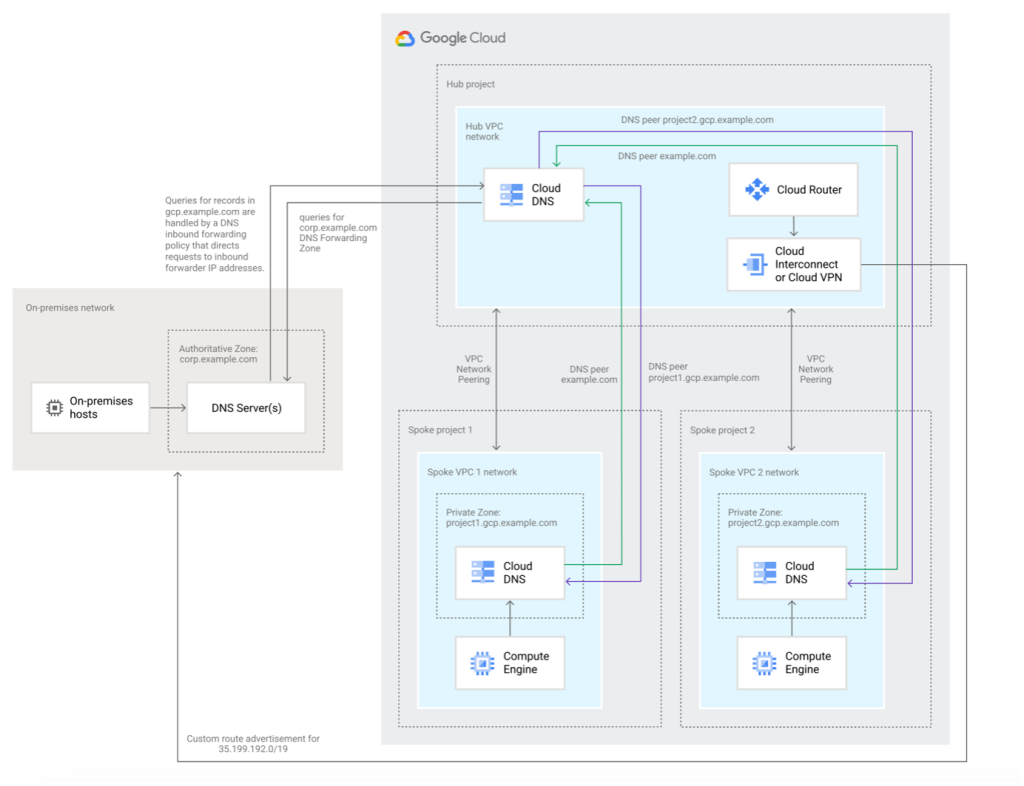 Diagram illustrating advanced DNS design within Google Cloud Landing Zones. The image shows an on-premises network connected to a Google Cloud environment via Cloud Interconnect or Cloud VPN. In the on-premises network, hosts interact with DNS servers managing the authoritative zone (corp.example.com). In Google Cloud, a hub project with a hub VPC network includes Cloud DNS and Cloud Router. This setup connects to spoke projects via VPC network peering. Each spoke project contains its own VPC network, private zone, Cloud DNS, and Compute Engine instances. The diagram demonstrates DNS query flow and integration between on-premises and multiple cloud networks, highlighting DNS forwarding policies and route advertisement.