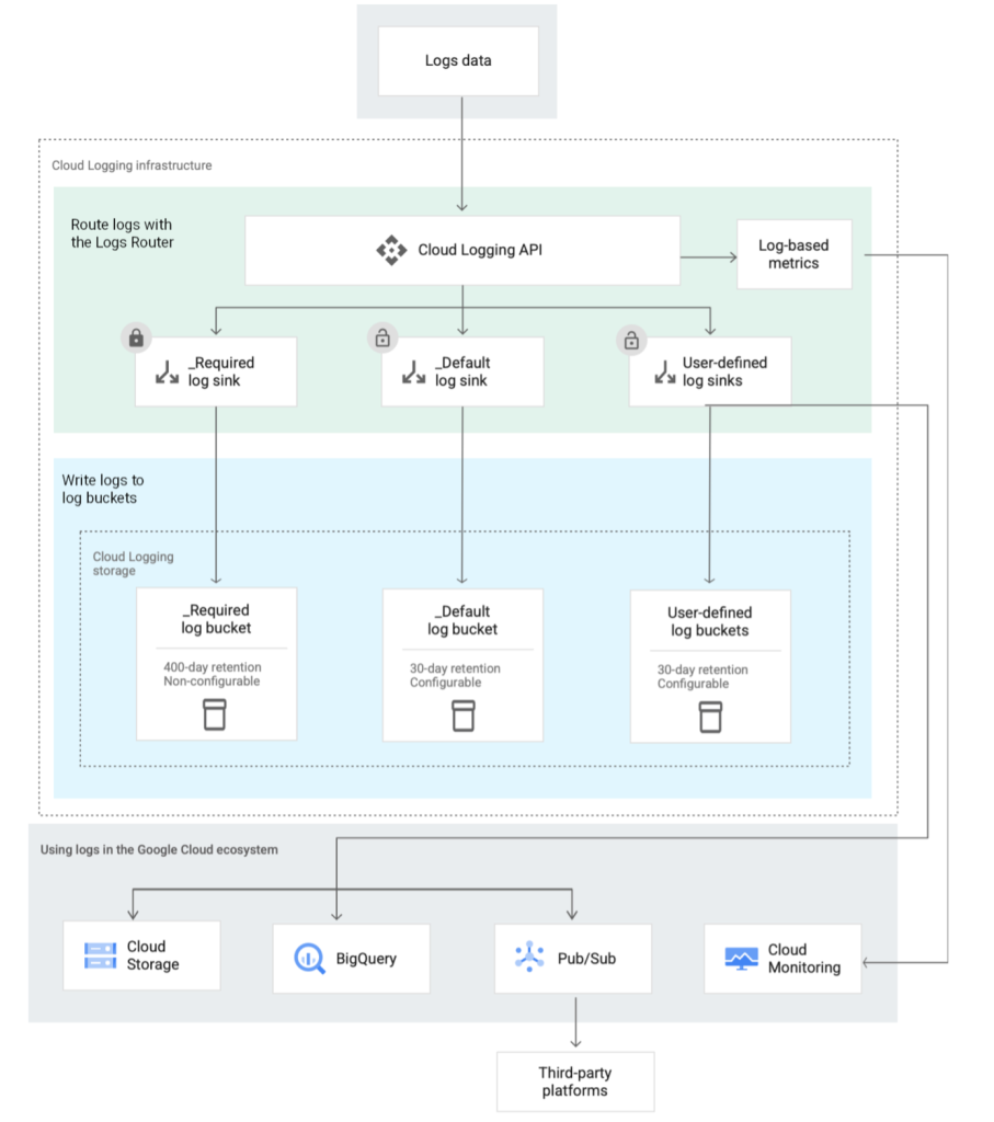 Diagram showing the architecture of Google's Cloud Logging infrastructure. The process starts with logs data that is routed through the Logs Router via the Cloud Logging API, which can generate log-based metrics. Logs are directed to different log sinks: Required log sink, Default log sink, and User-defined log sinks. These sinks write logs to corresponding log buckets: Required log bucket (with 400-day non-configurable retention), Default log bucket (with 30-day configurable retention), and User-defined log buckets (with 30-day configurable retention). The logs can be used in the Google Cloud ecosystem, including Cloud Storage, BigQuery, Pub/Sub, and Cloud Monitoring, and can also be exported to third-party platforms.