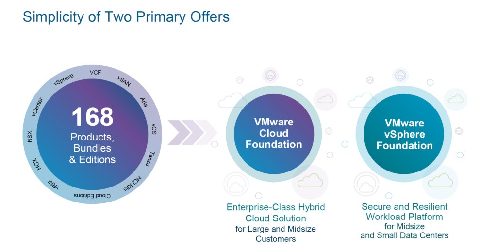 The image is a slide titled "Simplicity of Two Primary Offers," highlighting VMware's streamlined product offerings for cloud solutions. The slide outlines the following key points:

168 Products, Bundles & Editions:

A circular graphic lists various VMware products and services such as vSphere, VCF, vSAN, Aria, VCS, Tanzu, HCX, VRNI, NSX, and vCenter, all contributing to the total count of 168 offerings.
VMware Cloud Foundation:

Described as an Enterprise-Class Hybrid Cloud Solution.
Targeted at large and midsize customers.
VMware vSphere Foundation:

Positioned as a Secure and Resilient Workload Platform.
Designed for midsize and small data centers.
The visual representation simplifies the extensive array of VMware products into two primary foundational offerings, making it easier for customers to understand and choose the appropriate solution for their needs.