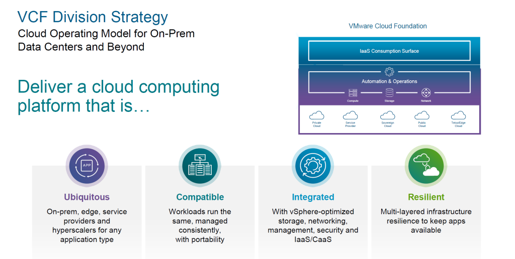 The image is a slide titled "VCF Division Strategy: Cloud Operating Model for On-Prem Data Centers and Beyond," associated with VMware Cloud Foundation. It emphasizes delivering a cloud computing platform with the following attributes:

Ubiquitous: Supports on-prem, edge, service providers, and hyperscalers for any application type.
Compatible: Ensures workloads run the same way and are managed consistently with portability.
Integrated: Features vSphere-optimized storage, networking, management, security, and IaaS/CaaS.
Resilient: Provides multi-layered infrastructure resilience to keep applications available.
The slide includes a diagram representing the IaaS Consumption Surface, Automation & Operations layer, and various cloud environments such as Private Cloud, Service Provider, Sovereign Cloud, Public Cloud, and Telco/Edge Cloud.