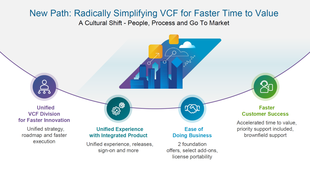 The image is a slide titled "New Path: Radically Simplifying VCF for Faster Time to Value," which outlines a cultural shift in the VMware Cloud Foundation (VCF) Division focusing on people, process, and go-to-market strategies. The slide emphasizes four key aspects:

Unified VCF Division for Faster Innovation:

Unified strategy and roadmap.
Faster execution.
Unified Experience with Integrated Product:

Unified experience and releases.
Simplified sign-on and more.
Ease of Doing Business:

Two foundation offers.
Select add-ons and license portability.
Faster Customer Success:

Accelerated time to value.
Priority support included.
Brownfield support.
The central graphic features a cityscape with icons representing various cloud and infrastructure elements, symbolizing a streamlined and integrated approach.