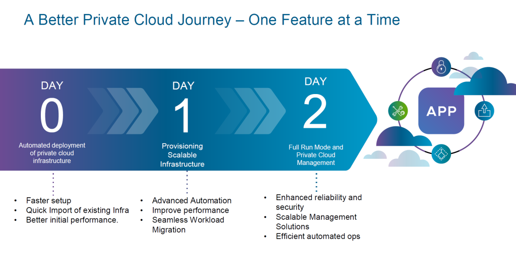 The image is a slide titled "A Better Private Cloud Journey – One Feature at a Time," depicting a three-day phased approach for private cloud implementation and management. Here are the key details:

Day 0: Automated deployment of private cloud infrastructure.

Benefits:
Faster setup.
Quick import of existing infrastructure.
Better initial performance.
Day 1: Provisioning scalable infrastructure.

Features:
Advanced automation.
Improved performance.
Seamless workload migration.
Day 2: Full run mode and private cloud management.

Advantages:
Enhanced reliability and security.
Scalable management solutions.
Efficient automated operations.
The graphic includes an application icon surrounded by cloud elements, tools, and security symbols, representing the integration and operational phases of private cloud management.