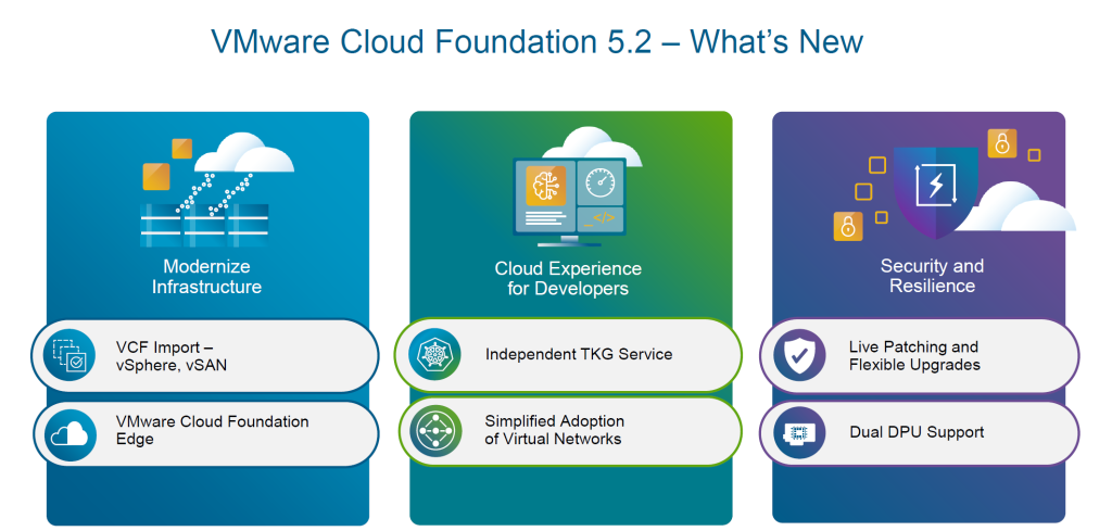 The image is a slide titled "VMware Cloud Foundation 5.2 – What’s New," highlighting new features and enhancements across three main areas:

Modernize Infrastructure:

VCF Import: Enhancements for vSphere and vSAN.
VMware Cloud Foundation Edge: New solutions for edge infrastructure.
Cloud Experience for Developers:

Independent TKG Service: Providing Kubernetes services independently.
Simplified Adoption of Virtual Networks: Streamlining the process for virtual network deployment.
Security and Resilience:

Live Patching and Flexible Upgrades: Enhancing security with live patching and more flexible upgrade processes.
Dual DPU Support: Adding support for dual Data Processing Units for improved performance and security.
Each of these categories is visually represented with icons and graphics to illustrate the improvements and new capabilities introduced in VMware Cloud Foundation 5.2.